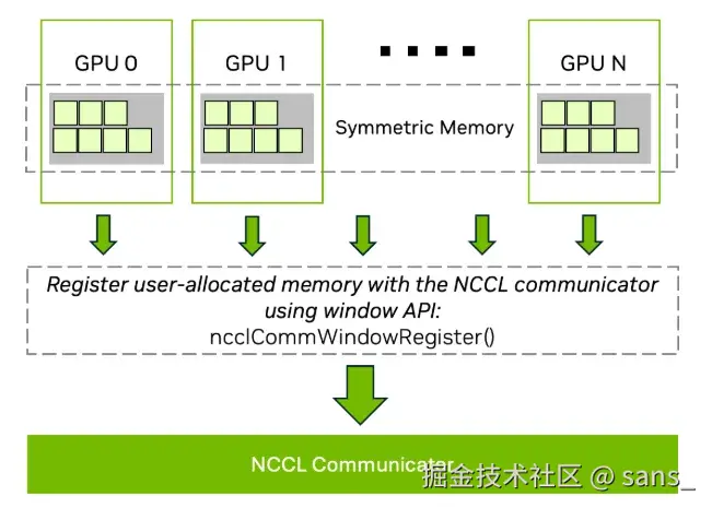 NCCL 中跨 GPU 的 Symmetric Memory 注册机制