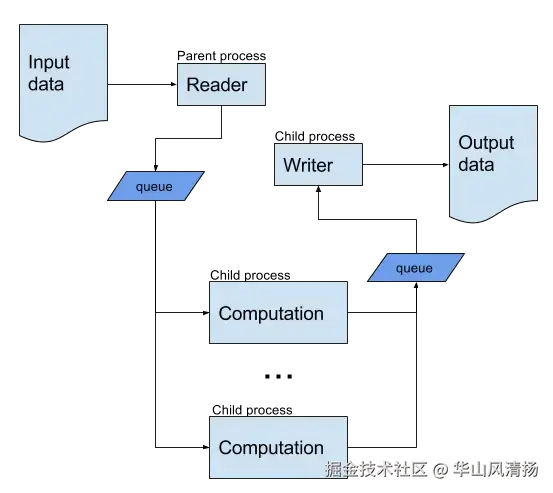 Python 的生产者和消费者模型实现