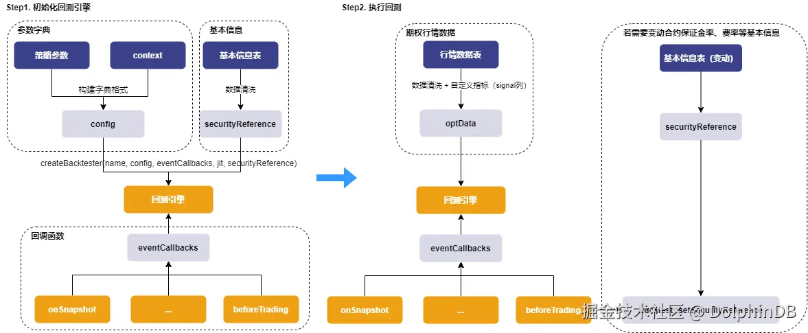 图 2-1：利用 Backtest 回测插件进行中高频期权回测的流程