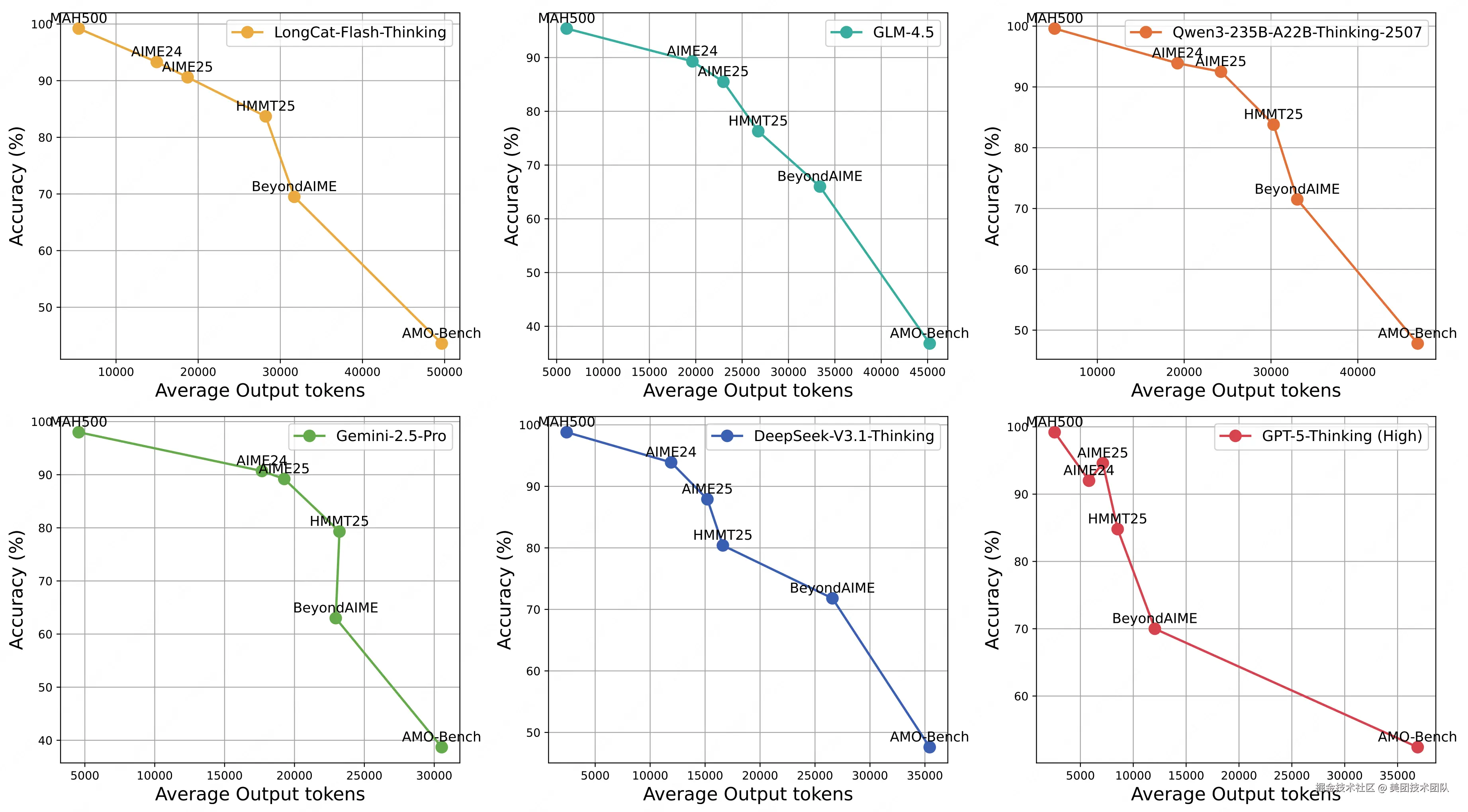 不同数学基准测试上模型准确率和平均输出长度的对比