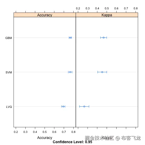 Dotplot Comparing Model Results using the Caret R Package