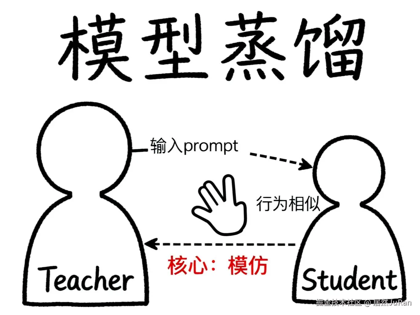 模型蒸馏原理