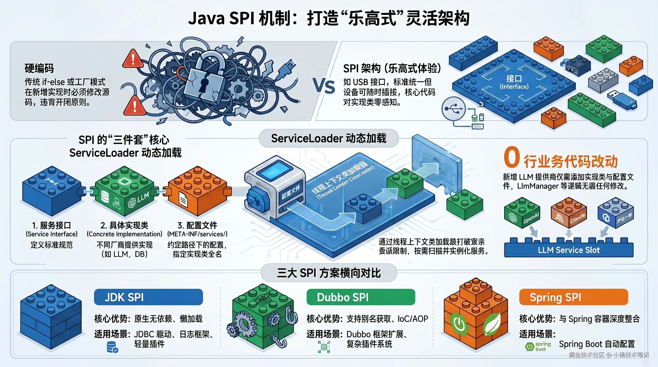 Java SPI 灵活架构设计