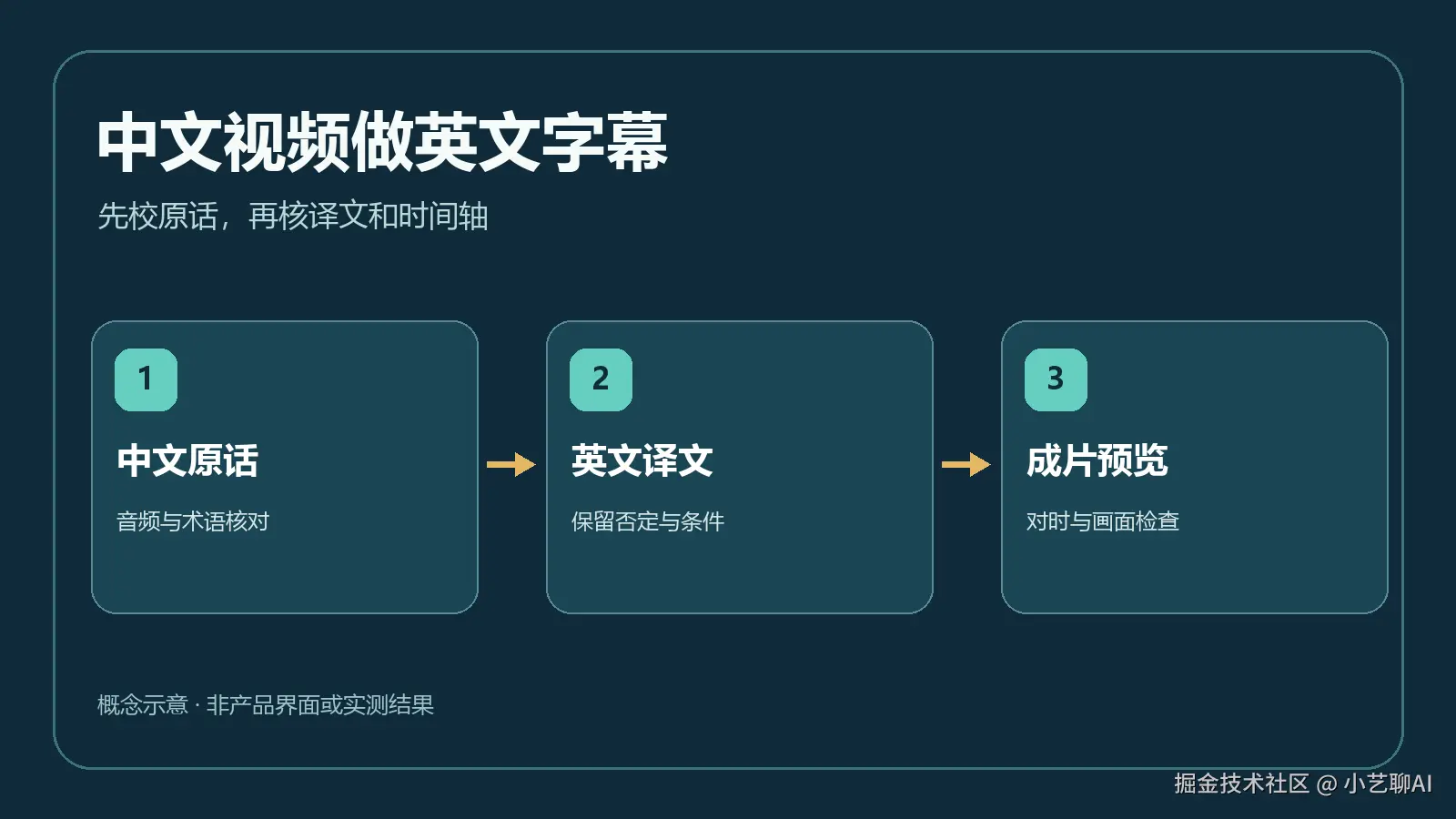中文口播经原文校对、英文翻译和成片复核的流程示意