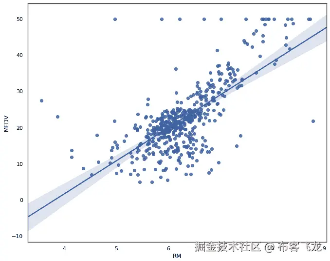图 5.4 – 特征与目标之间的散点图，带有回归线