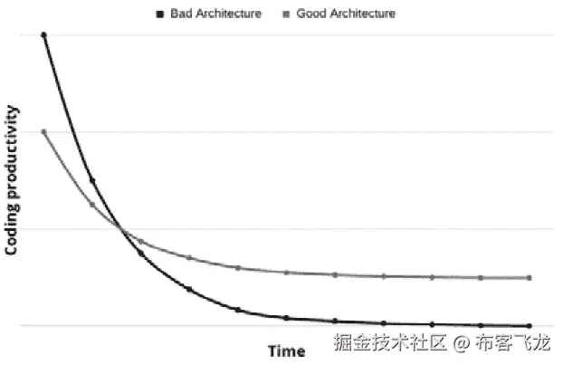 图 10.1 – 随着项目随时间增长，编码生产力降低