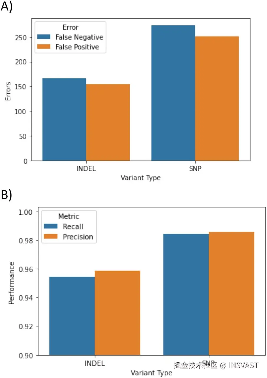 图5   在具有医学相关性的挑战性基因基准测试中对PrecisionFDA Truth V2样本的准确性评估 使用具有医学相关性的挑战性基因基准(CMRG)评估DNAscope LongRead流程的准确性。CRMG基准使用基于组装的方法扩展到v4.2.1 GIAB基准区域之外的更具挑战性区域。(A)错误数量。(B)精确度和召回率。