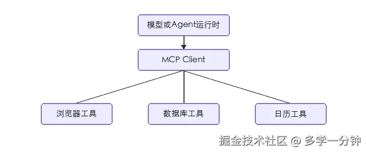 MCP Client 统一连接浏览器、数据库、日历等工具