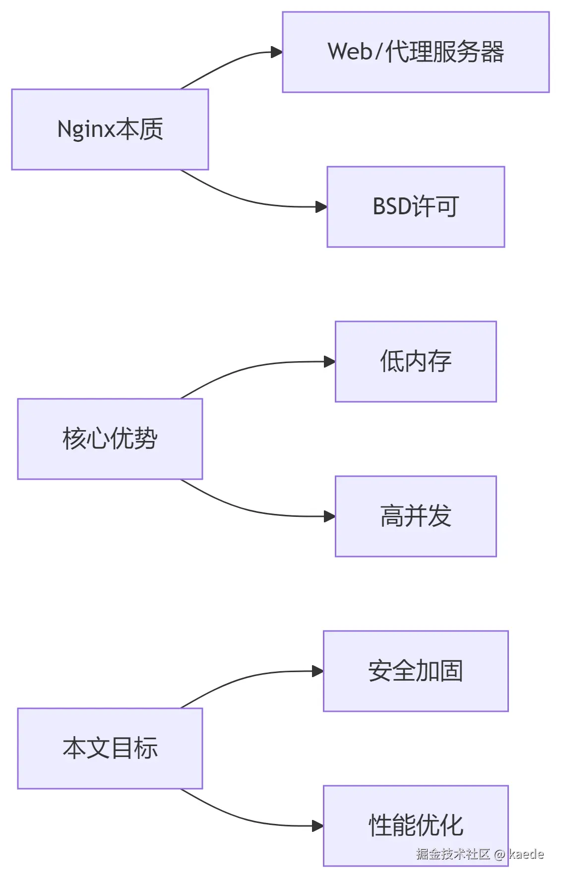 Nginx结构图.png