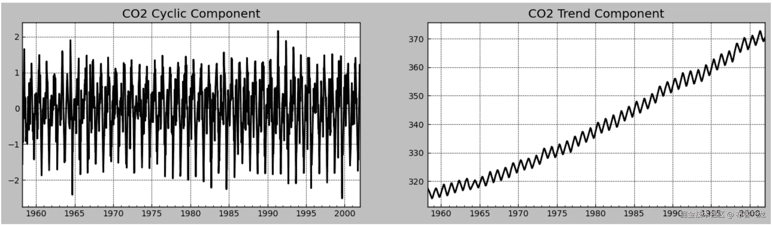 图 9.20：使用赫德里克-普雷斯科特滤波器的周期性和趋势成分