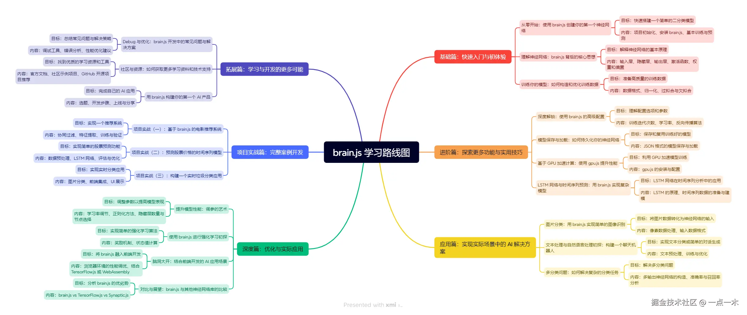 brainJS-roadmap