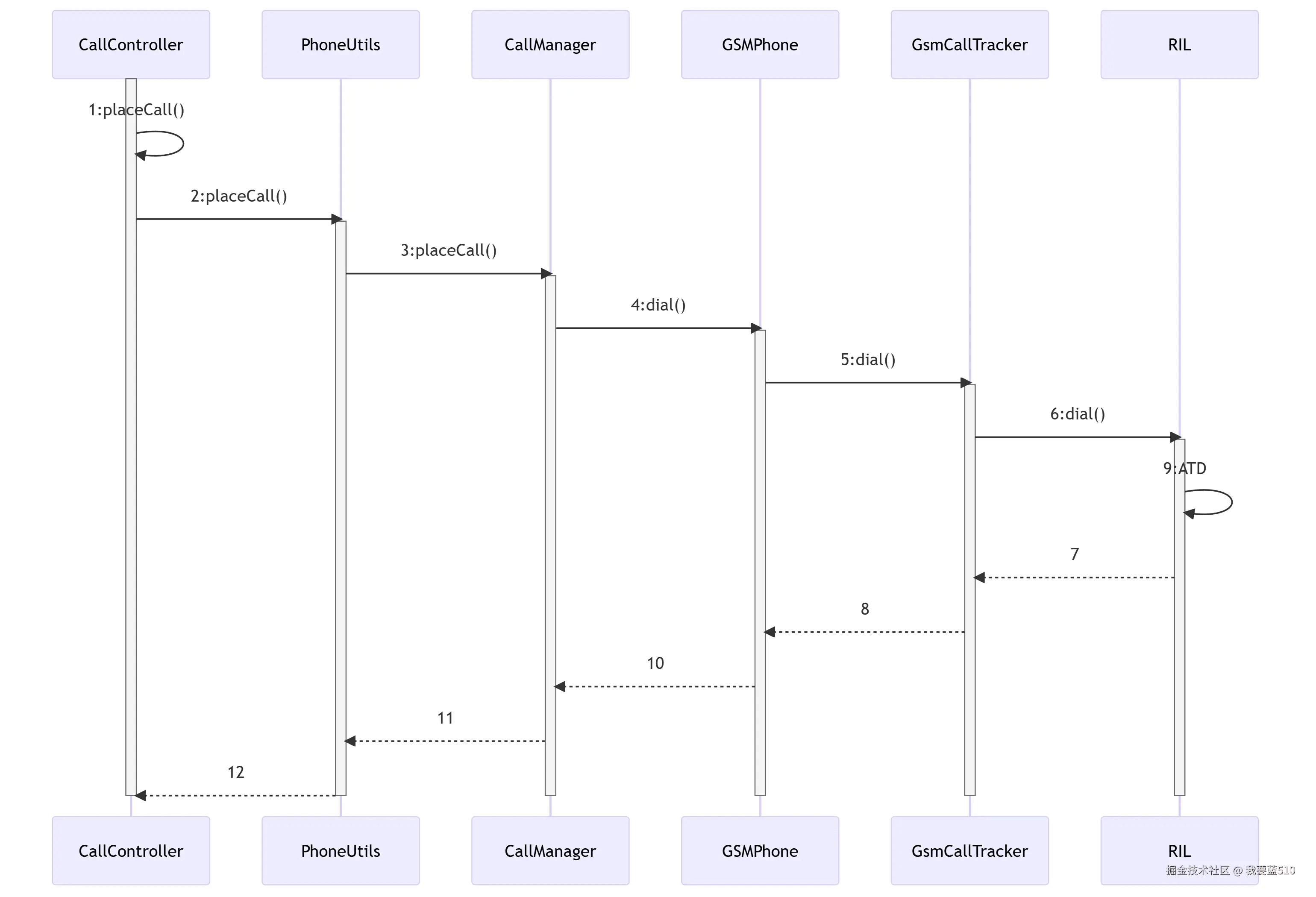 Telephony Frameworks框架到RIL拨号流程总结.png