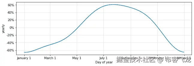 图 5.12 – 使用傅里叶阶数为 4 的 Divvy 年度季节性