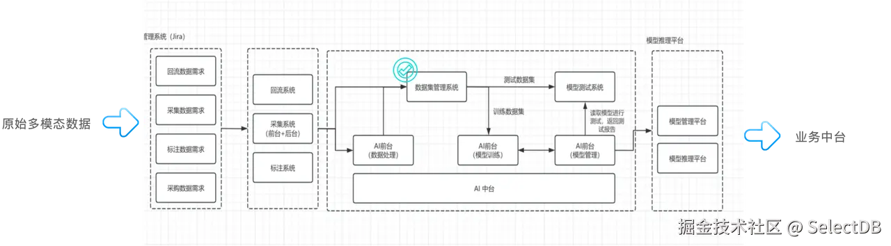 面向 AI 大规模训练的数据基座.PNG