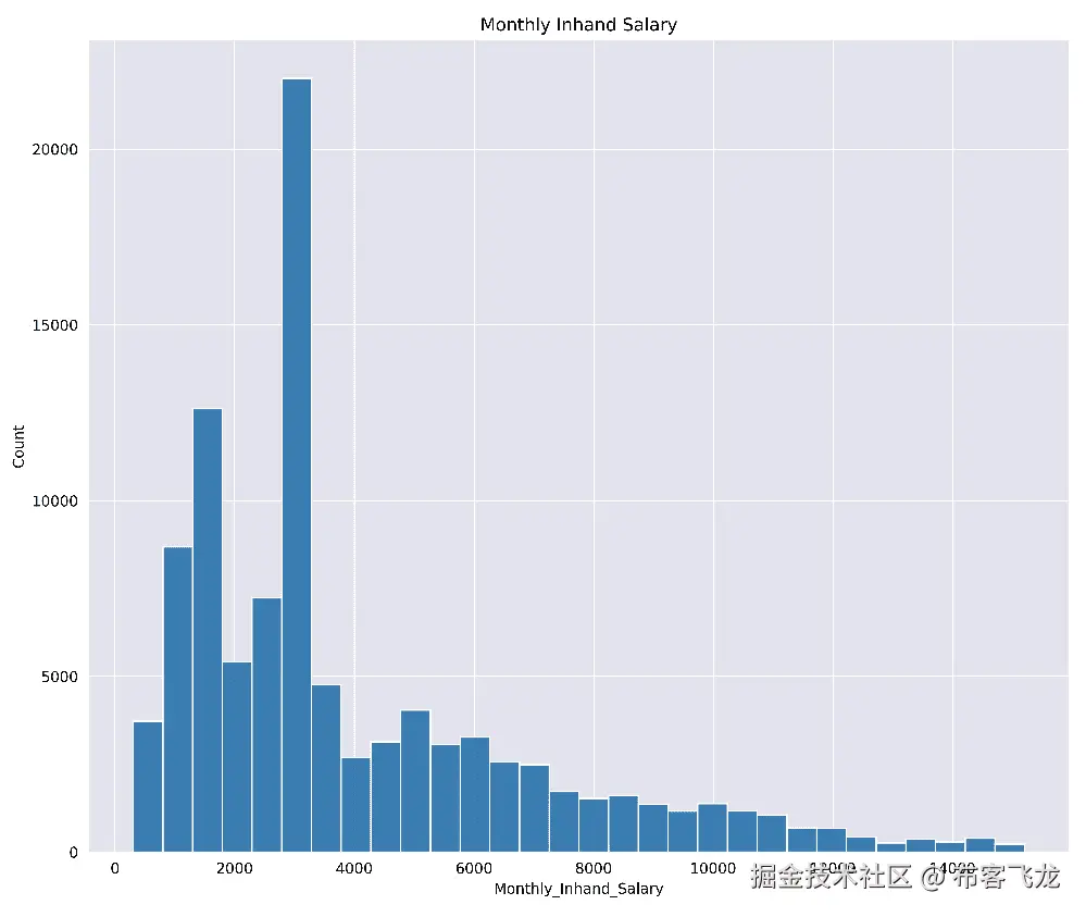 图 6.9 – 按月到手工资统计客户数量的直方图