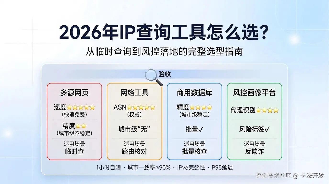2026年IP查询工具怎么选？从临时查询到风控落地的完整选型指南.png