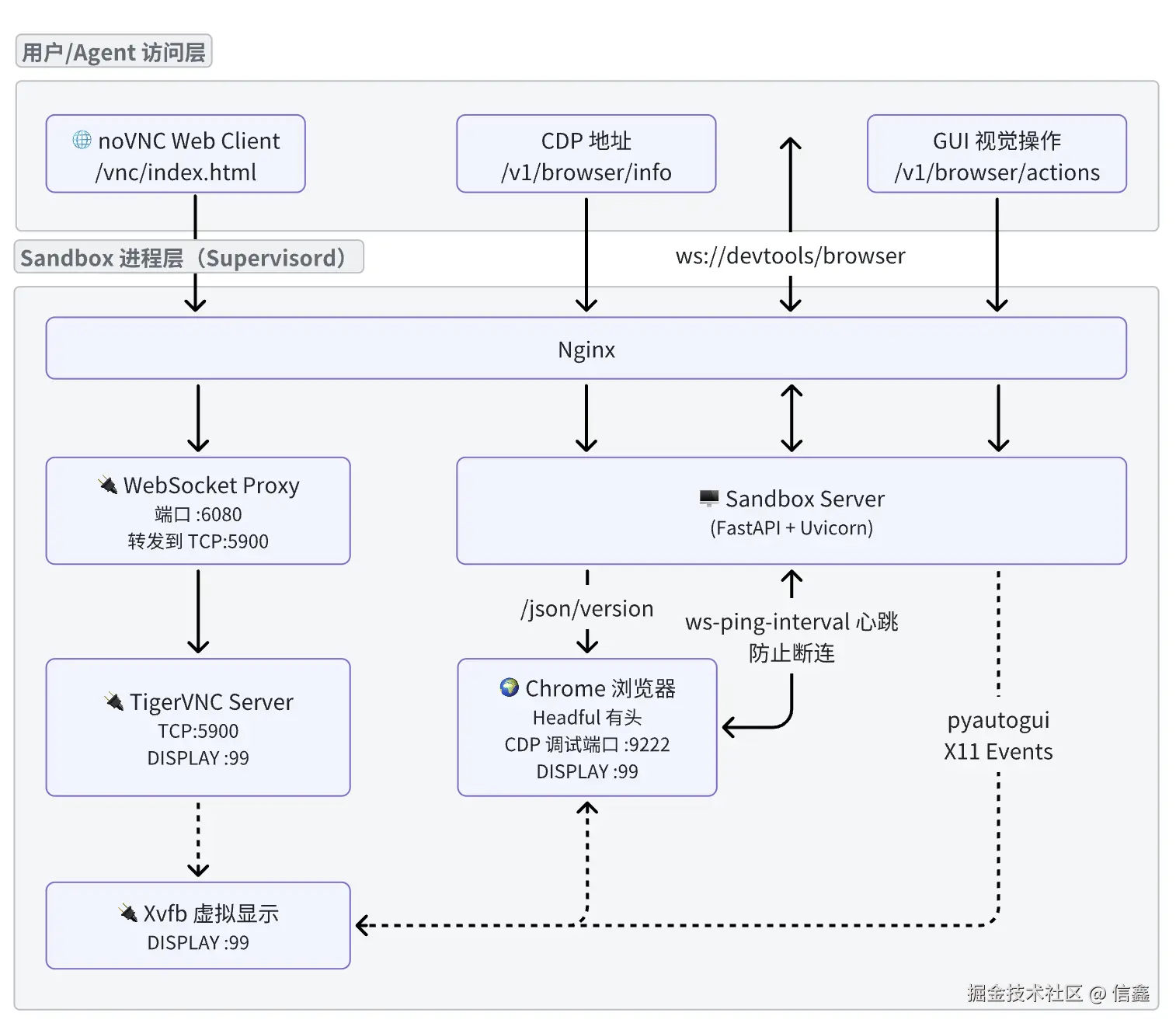 AIO Sandbox Browser 架构