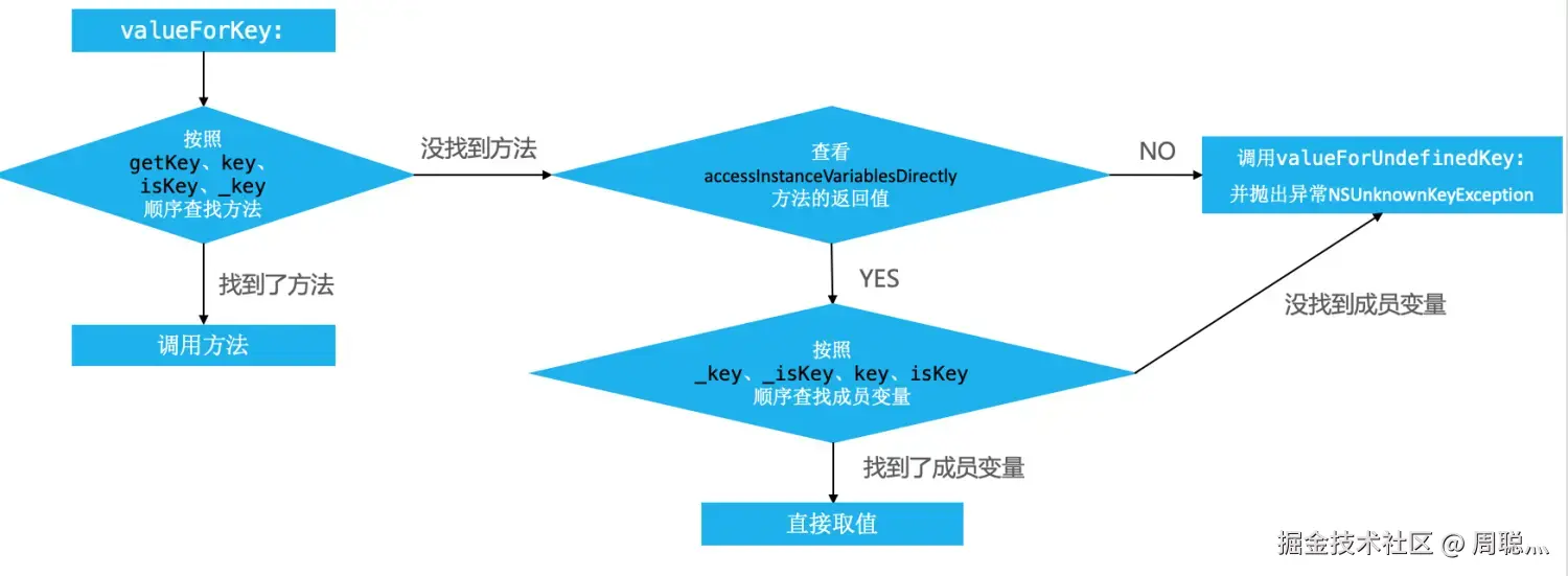 kvc的取值过程.png