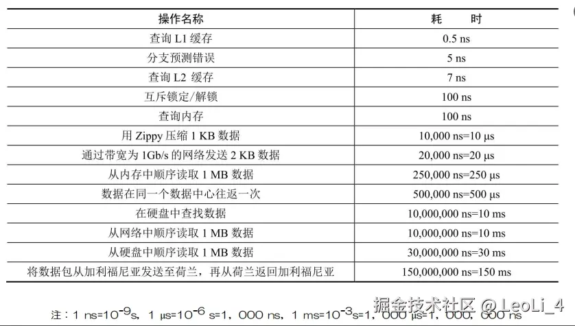 计算机操作耗时