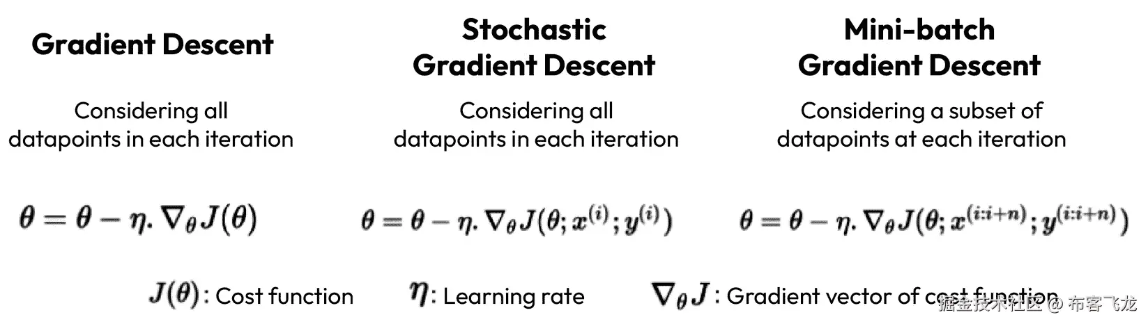 图 12.4 – 梯度下降、随机梯度下降和迷你批梯度下降优化算法