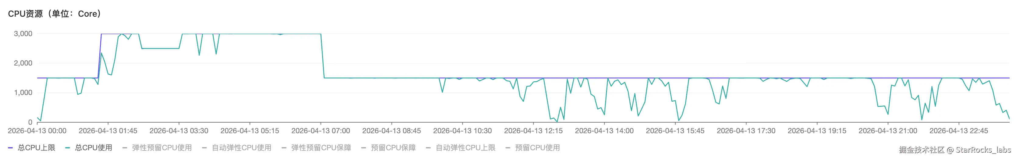 图1：计算引擎资源消耗曲线
