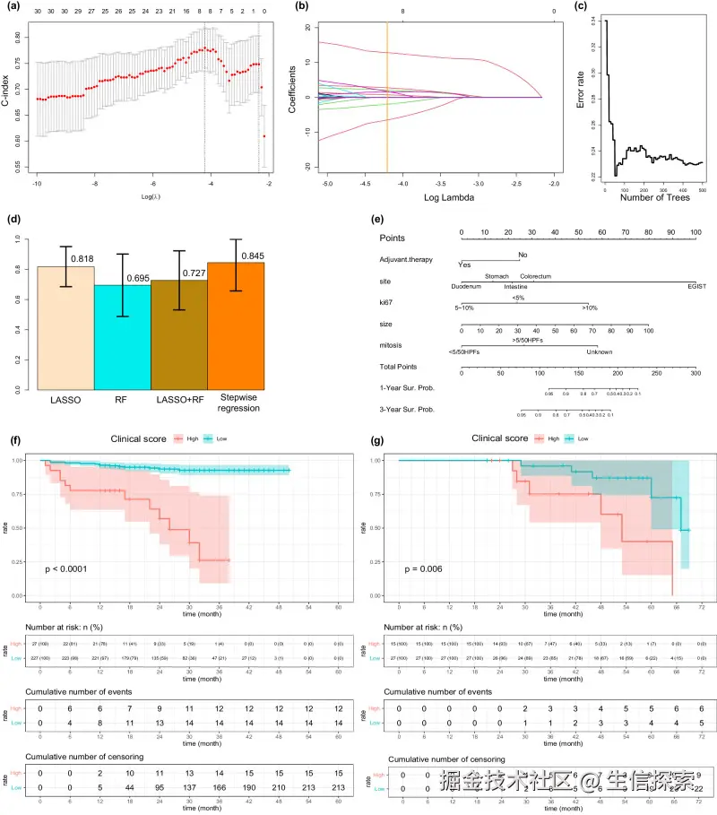 临床特征筛选及模型