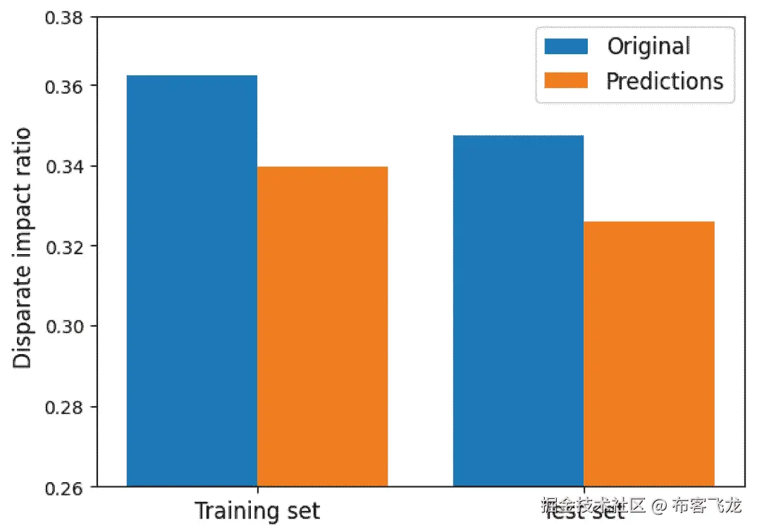 图 7.8 – 原始数据和预测输出的 DIR 比较