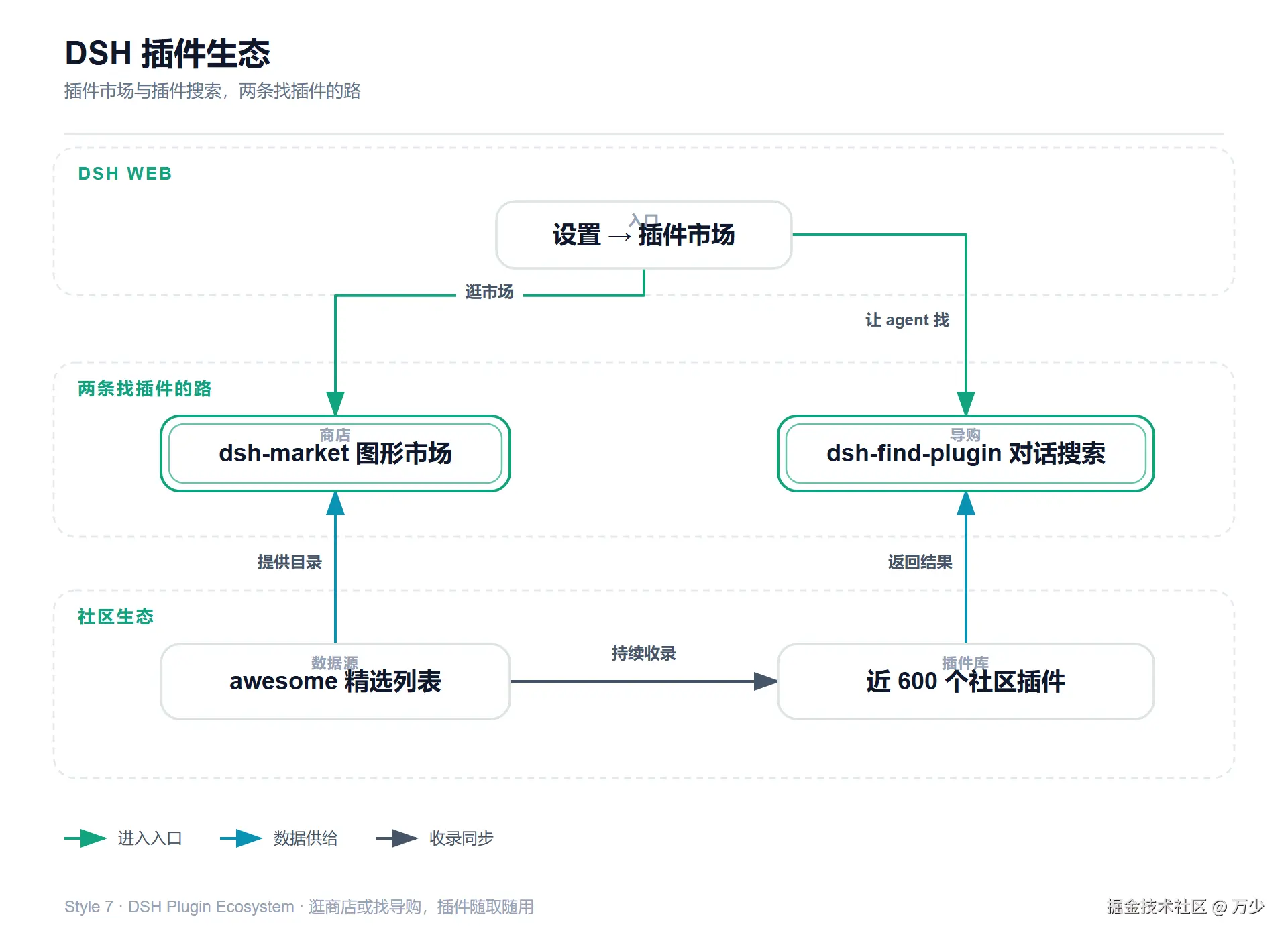 DSH 插件生态