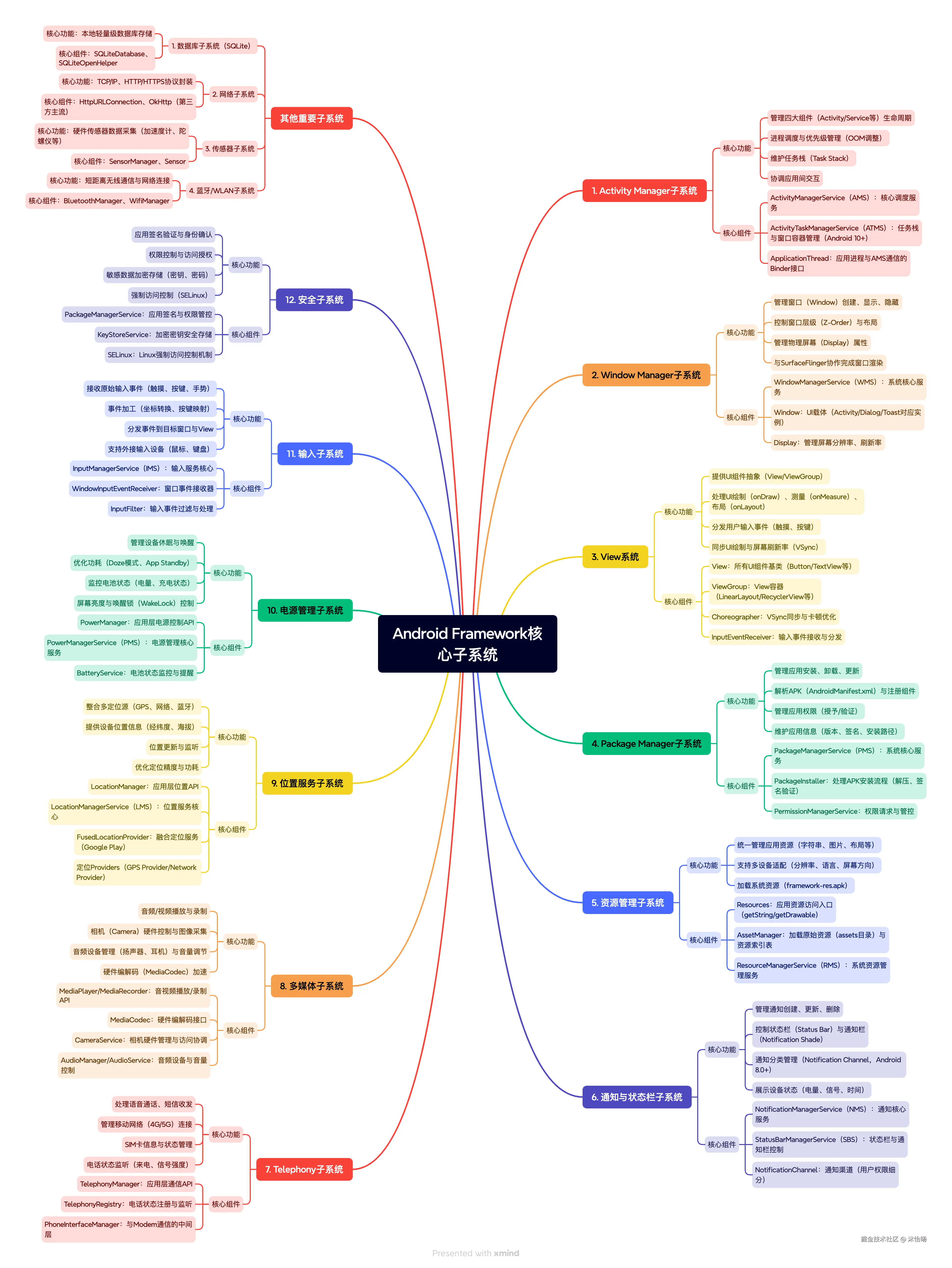 Android Framework核心子系统.png