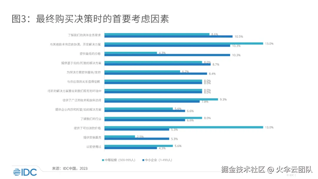 中小企业如何选择云厂商
