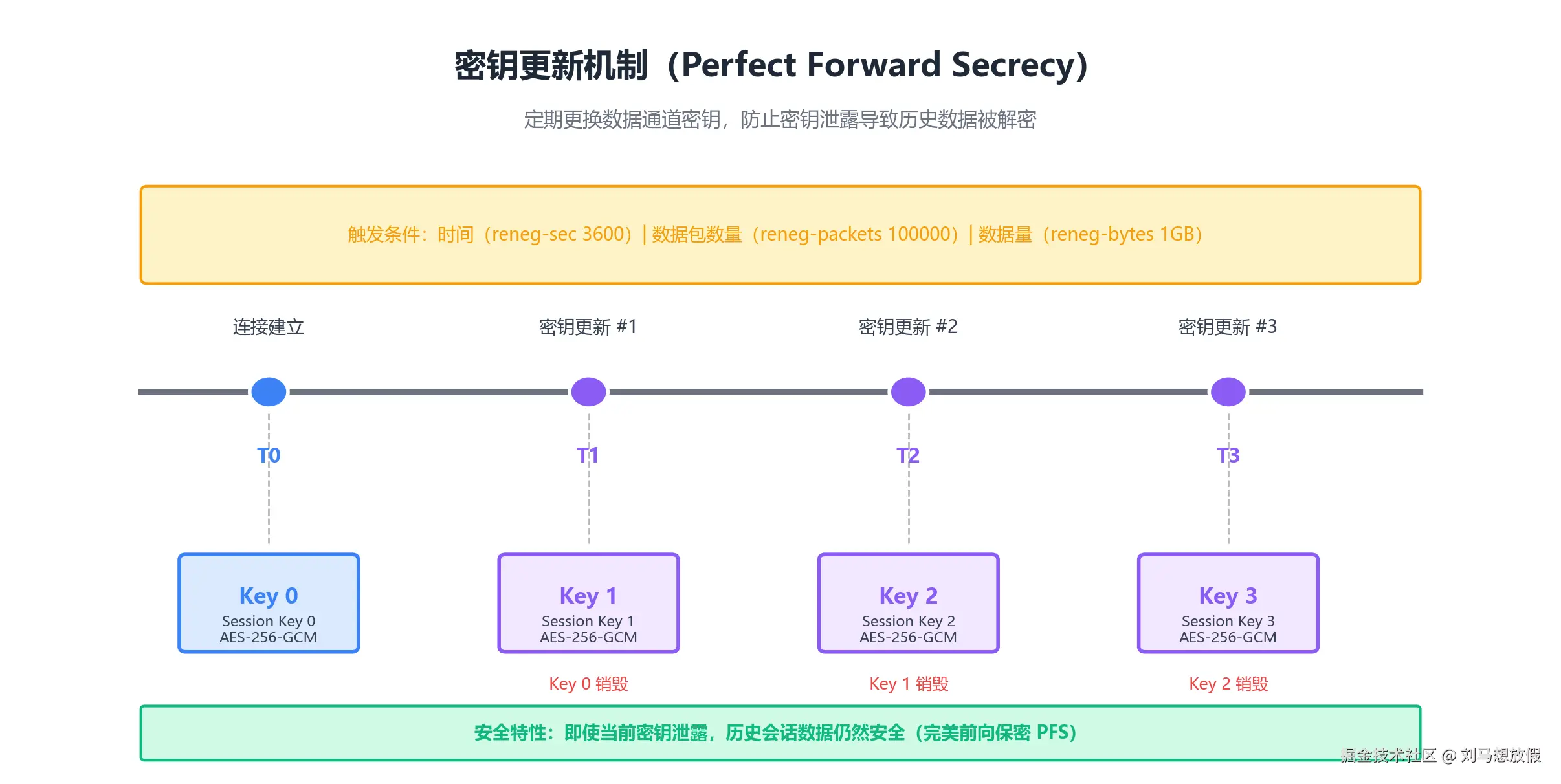 图5：密钥更新机制