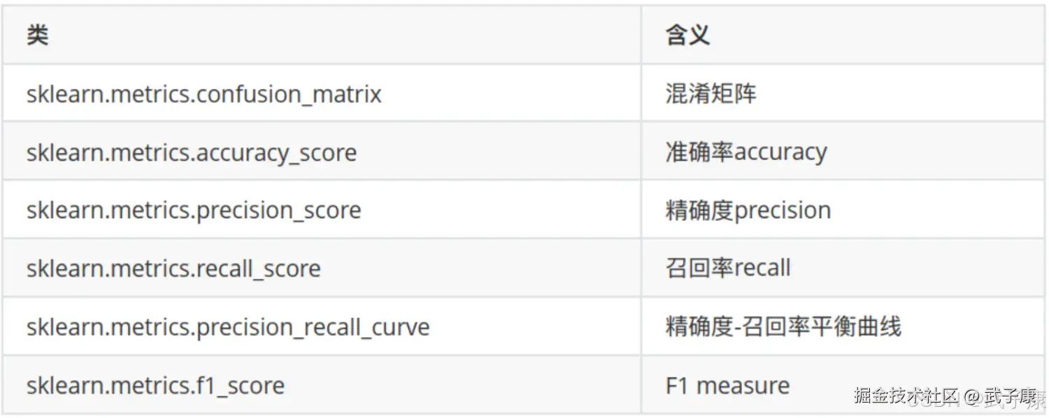 sklearn 中的混淆矩阵