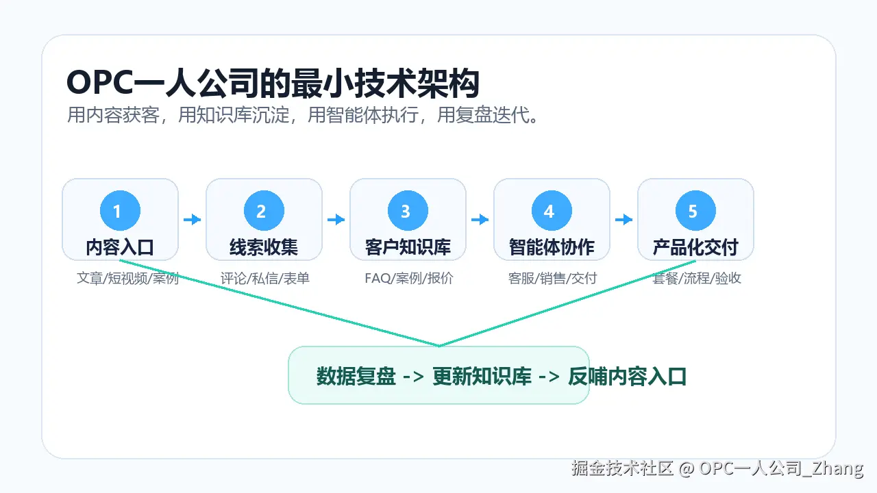 02-OPC一人公司最小技术架构.png