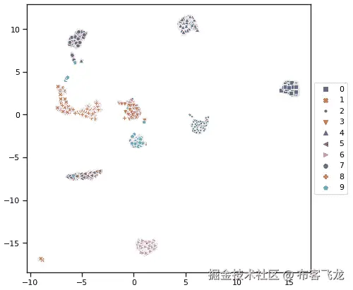 图 5.26 – MNIST 手写数字数据集的 UMAP 结果