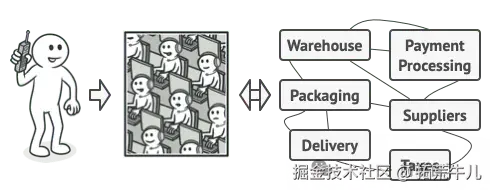 电话接线员就是 Facade：顾客只说需求，背后的订单系统、支付网关、配送服务由接线员调度