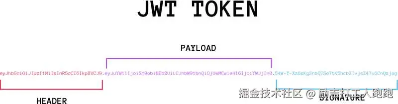 JWT (JSON Web Token) 的三部分结构示意图