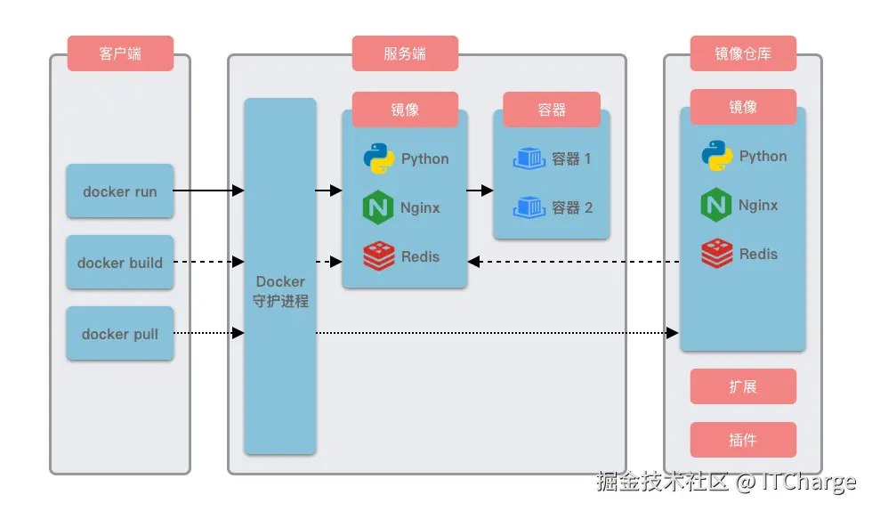 Docker 架构图
