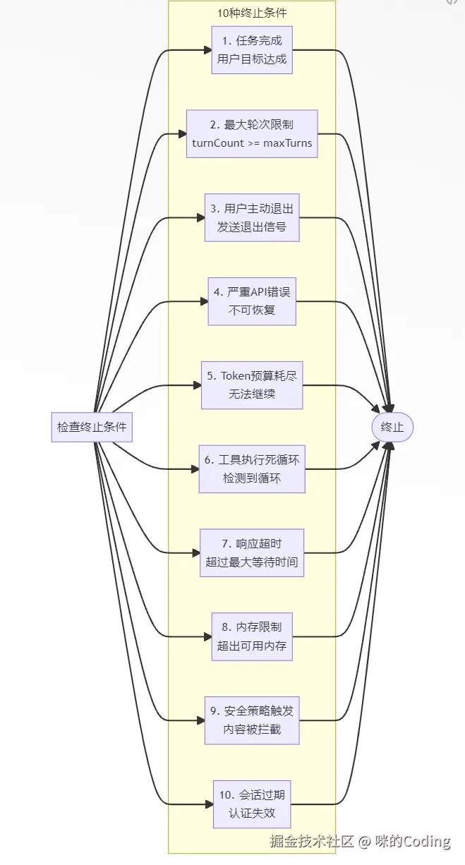 10 种终止条件
