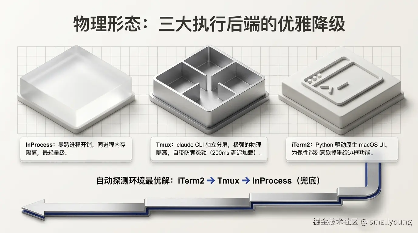 后端自动选择：优雅降级的瀑布逻辑