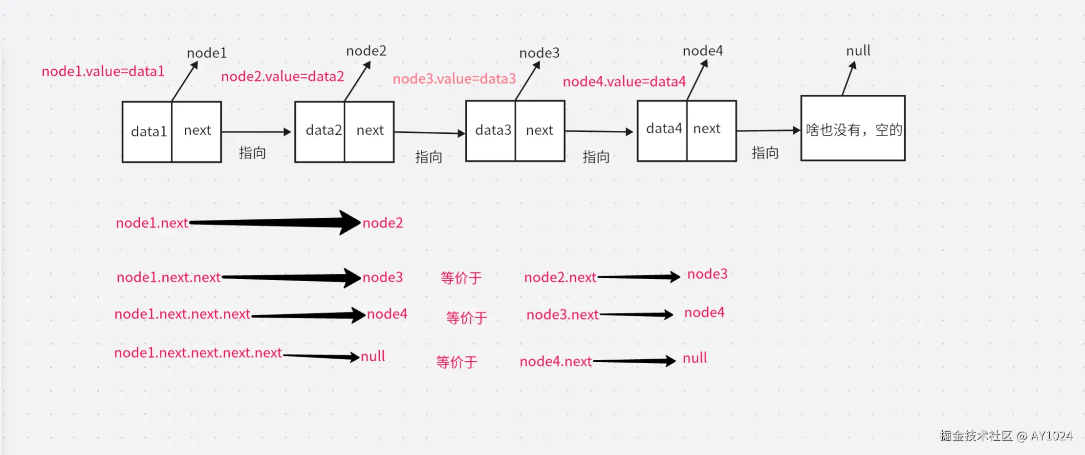 链表结构示意图