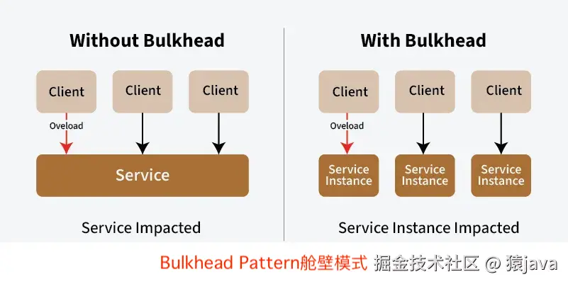 microservice-bulkhead-pattern.png