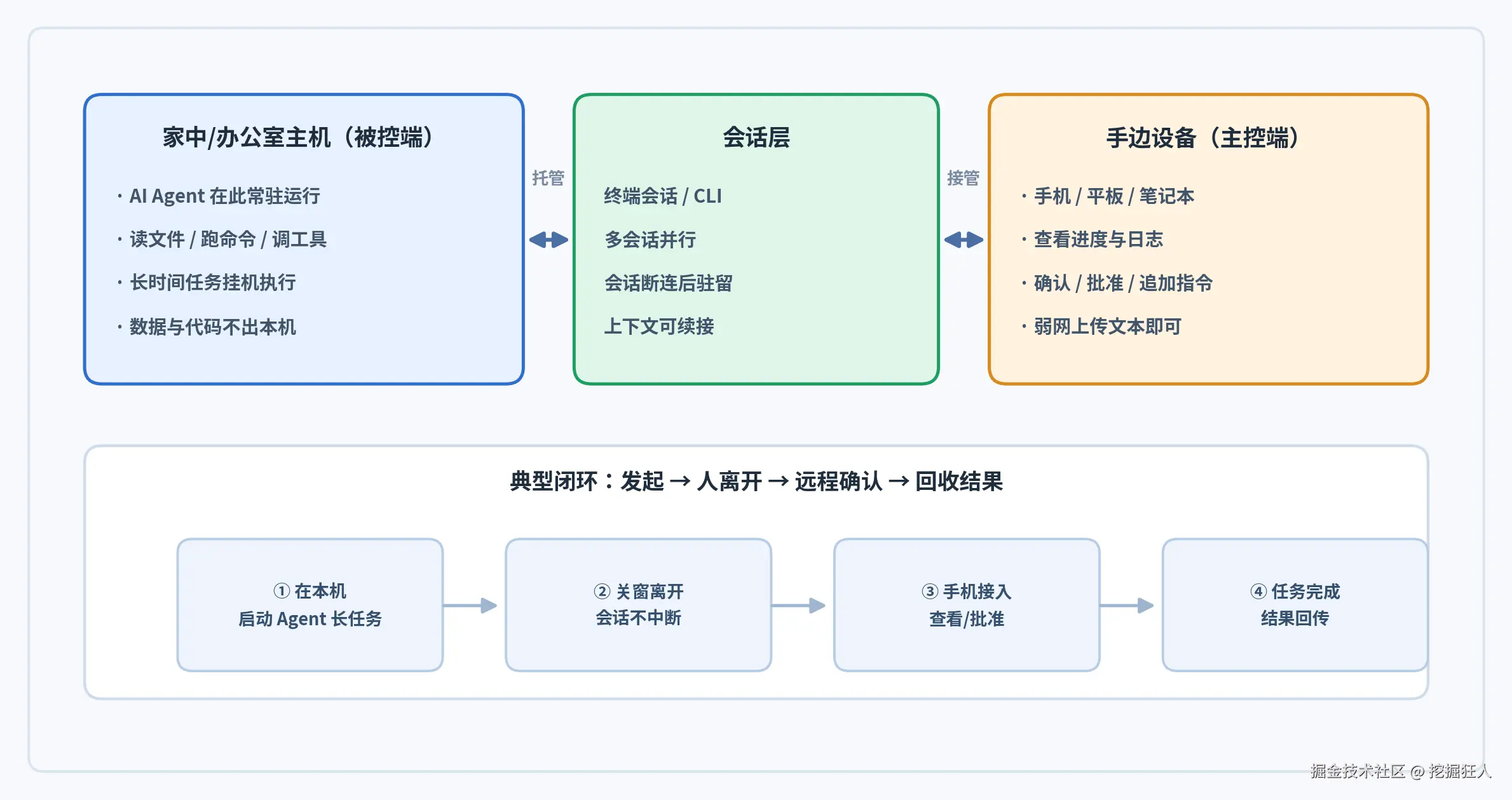 配图1-本地Agent远程接管架构.png
