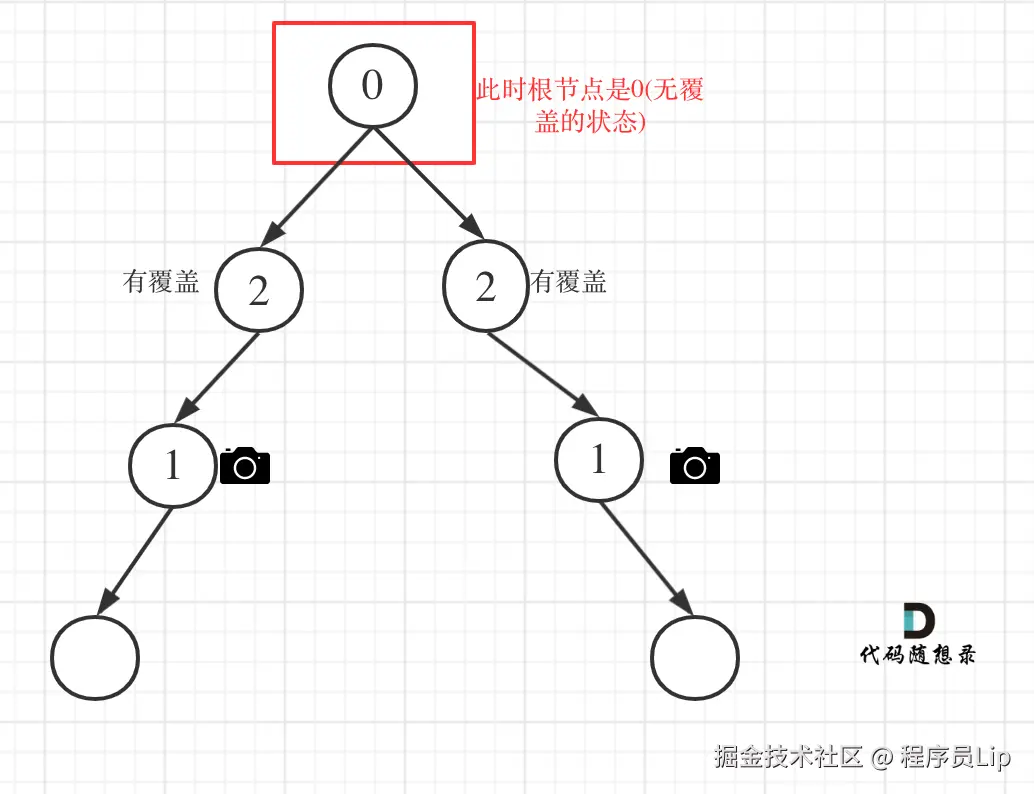 968.监控二叉树3