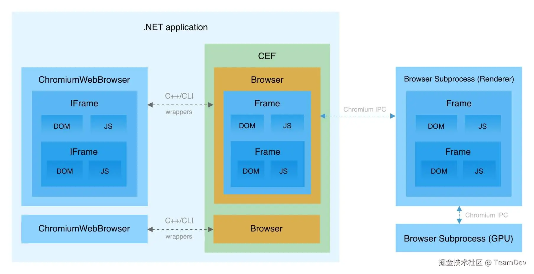 CefSharp 架构