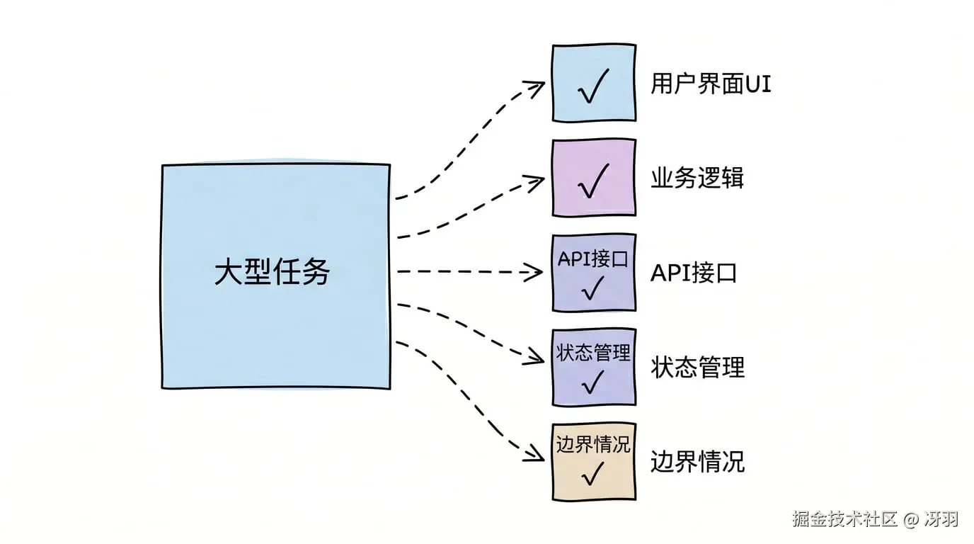问题拆解流程