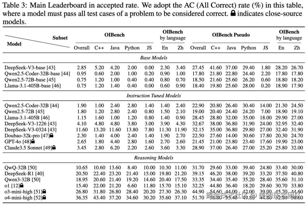表4:  OIBench 上基座模型、指令微调模型、推理模型的表现