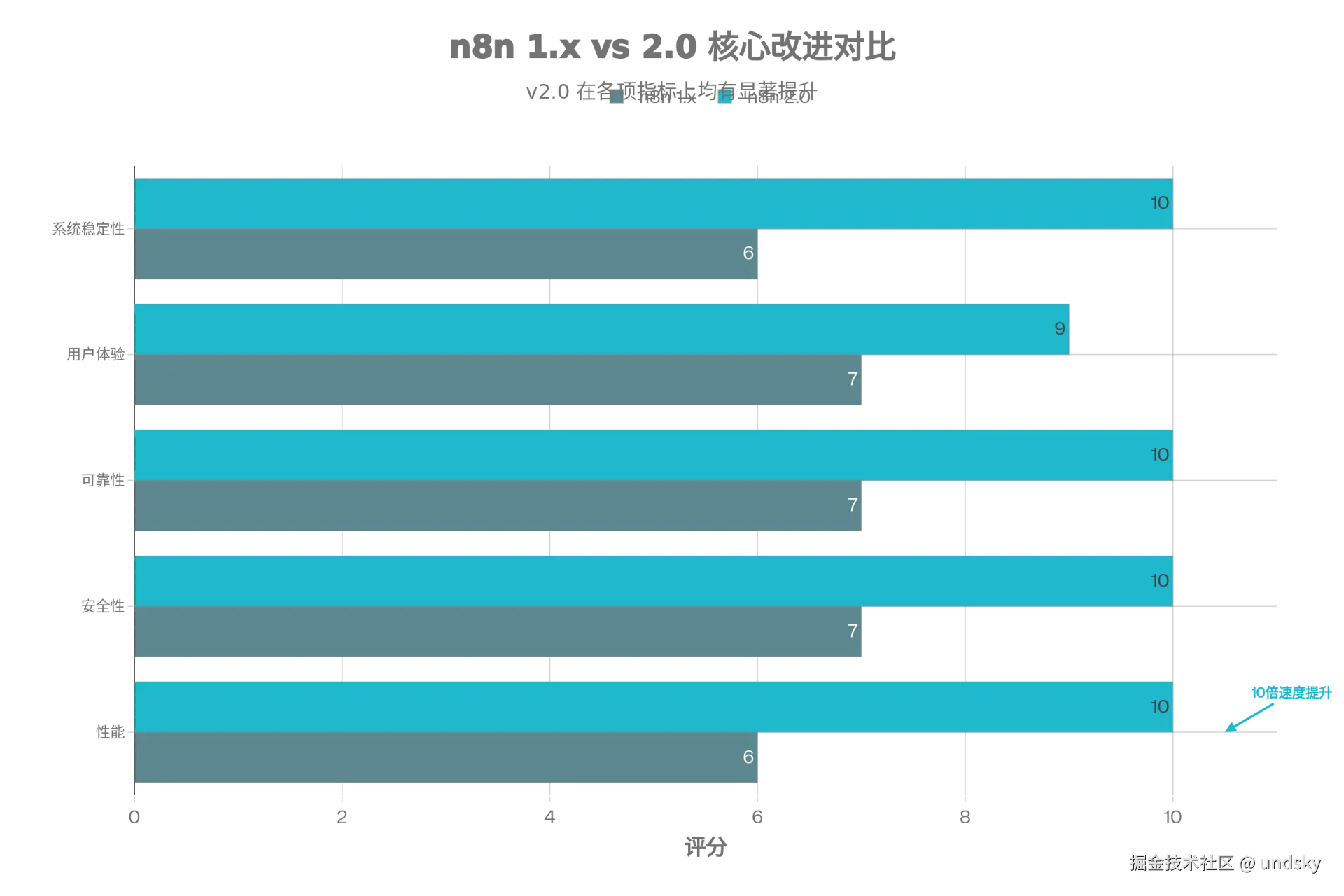n8n 1.x 与 2.0 核心特性改进对比