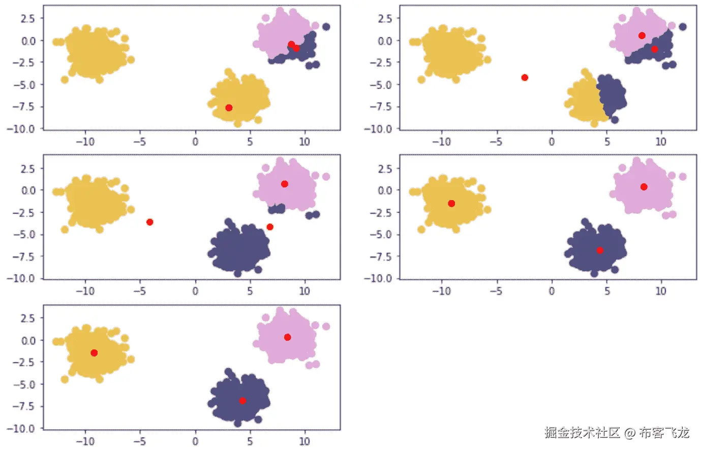 图 1.12: 从左到右读取——红色点是随机初始化的质心，最接近的数据点被分配到各个质心的分组中