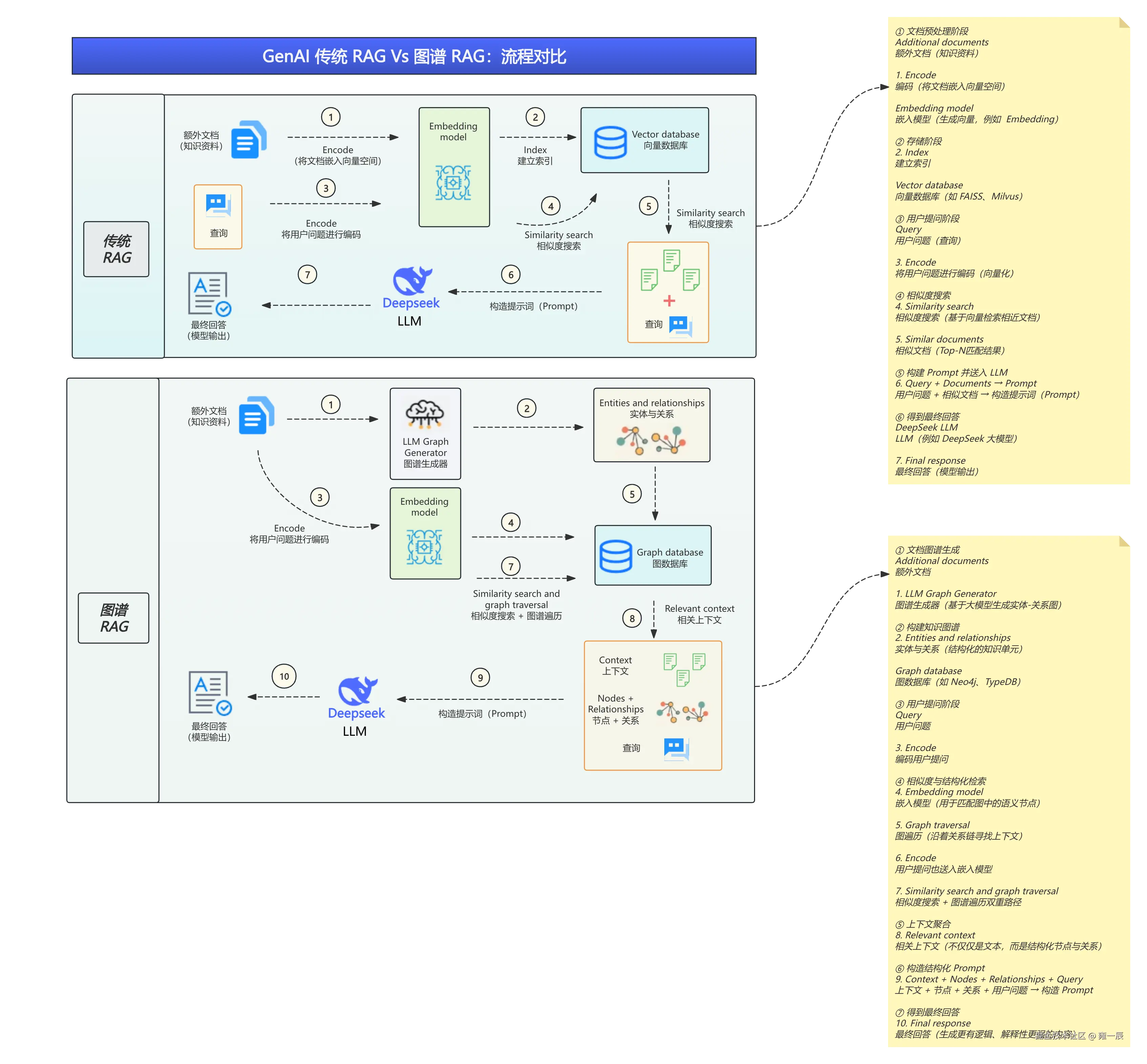 GenAI 传统 RAG Vs 图谱 RAG：流程对比.png