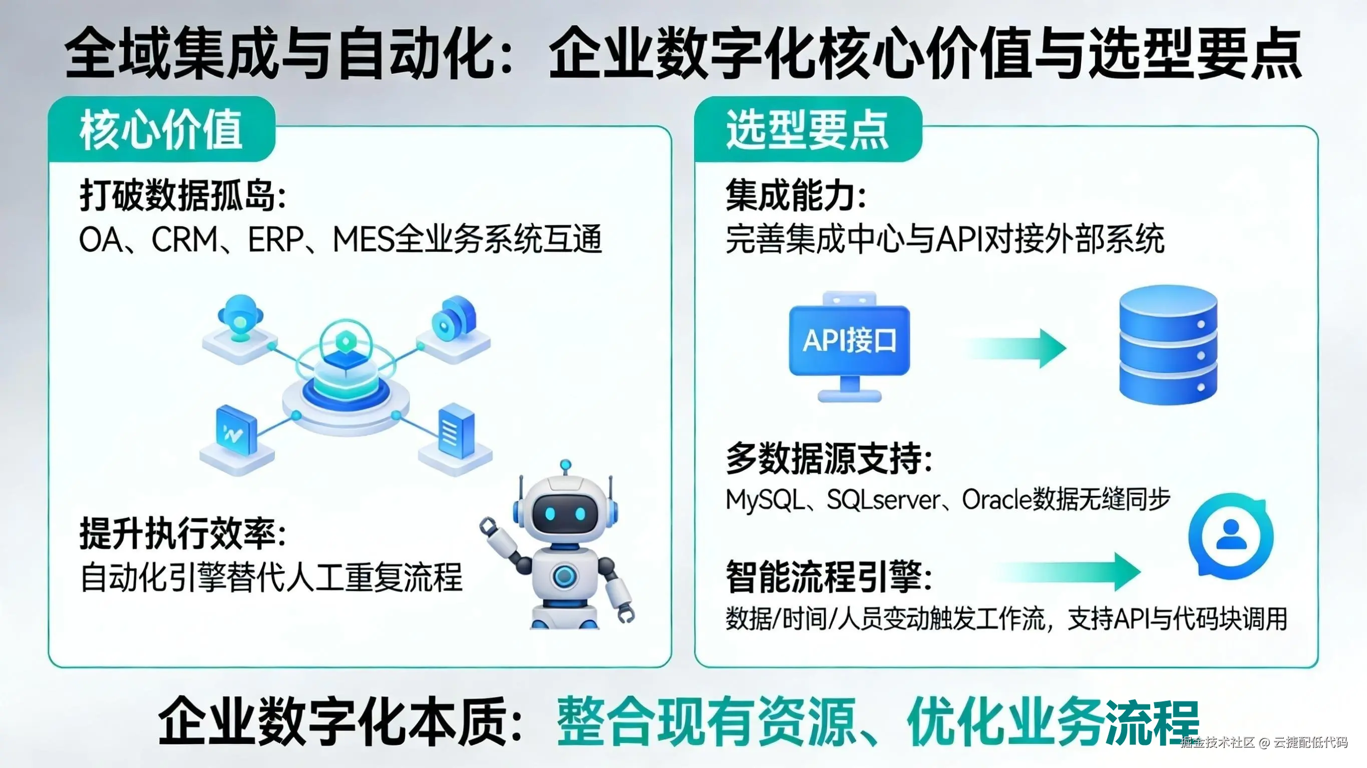 低代码全域集成与自动化
